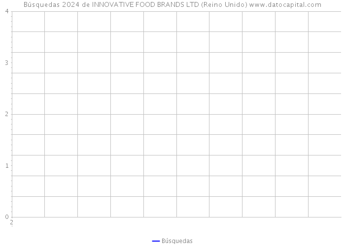 Búsquedas 2024 de INNOVATIVE FOOD BRANDS LTD (Reino Unido) 