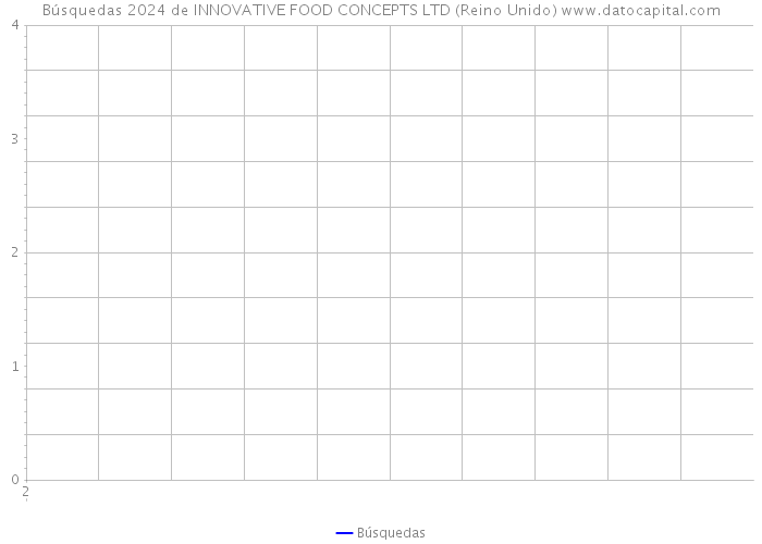 Búsquedas 2024 de INNOVATIVE FOOD CONCEPTS LTD (Reino Unido) 