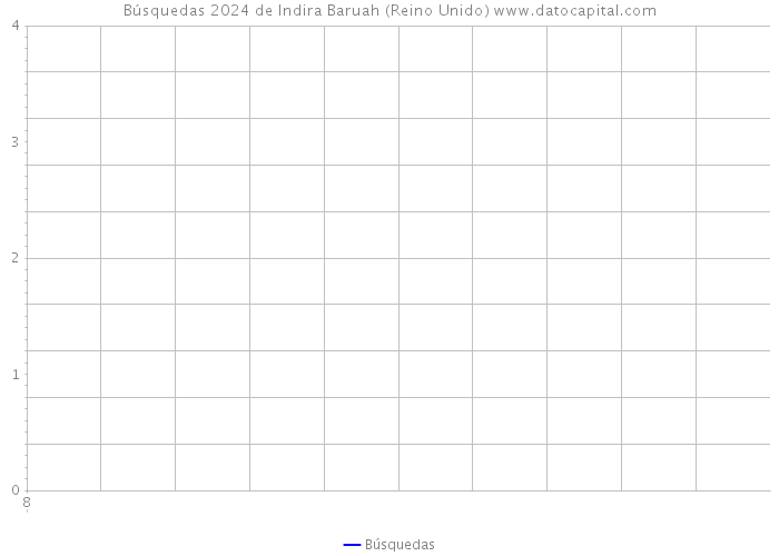 Búsquedas 2024 de Indira Baruah (Reino Unido) 