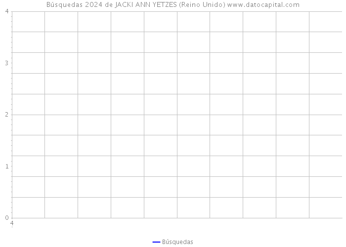 Búsquedas 2024 de JACKI ANN YETZES (Reino Unido) 