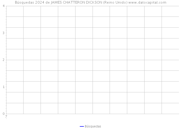 Búsquedas 2024 de JAMES CHATTERON DICKSON (Reino Unido) 