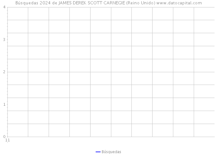 Búsquedas 2024 de JAMES DEREK SCOTT CARNEGIE (Reino Unido) 