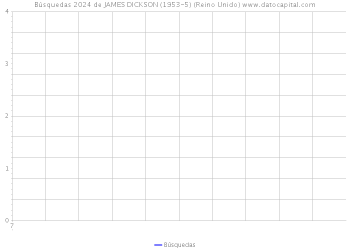 Búsquedas 2024 de JAMES DICKSON (1953-5) (Reino Unido) 