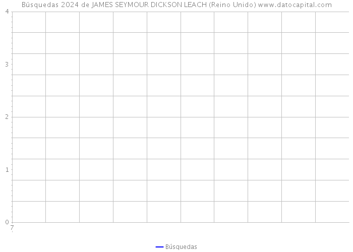 Búsquedas 2024 de JAMES SEYMOUR DICKSON LEACH (Reino Unido) 