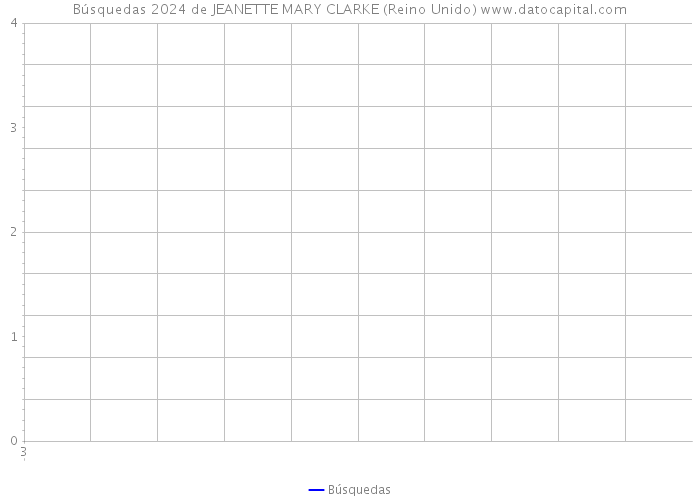 Búsquedas 2024 de JEANETTE MARY CLARKE (Reino Unido) 