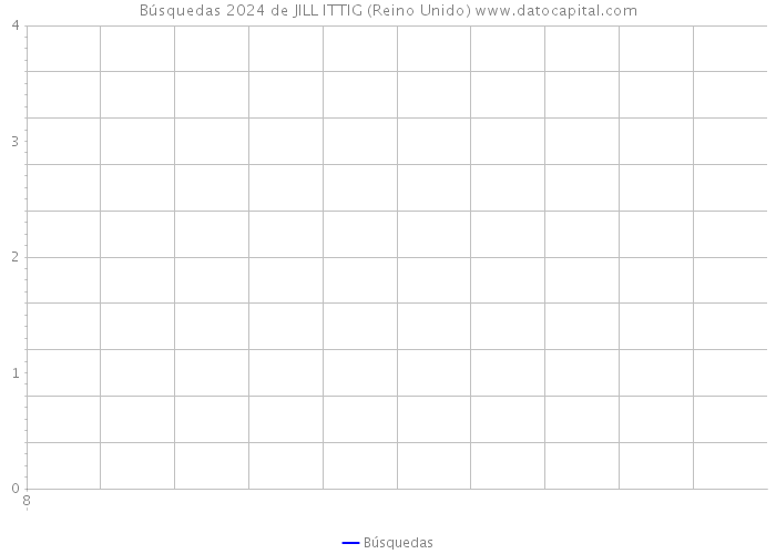 Búsquedas 2024 de JILL ITTIG (Reino Unido) 
