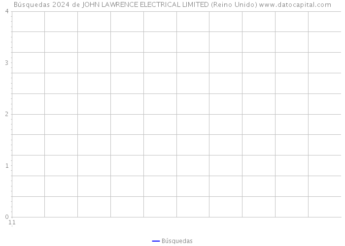 Búsquedas 2024 de JOHN LAWRENCE ELECTRICAL LIMITED (Reino Unido) 