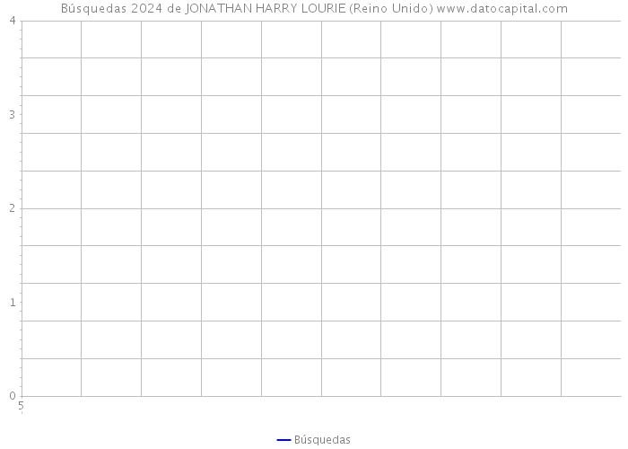 Búsquedas 2024 de JONATHAN HARRY LOURIE (Reino Unido) 