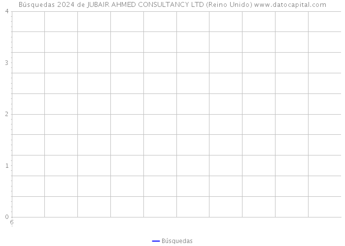 Búsquedas 2024 de JUBAIR AHMED CONSULTANCY LTD (Reino Unido) 