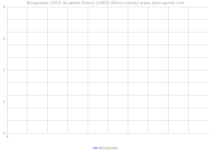 Búsquedas 2024 de James Peters (1969) (Reino Unido) 