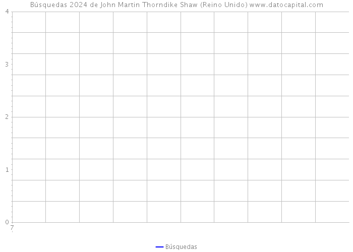 Búsquedas 2024 de John Martin Thorndike Shaw (Reino Unido) 