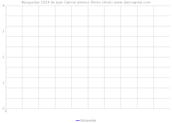 Búsquedas 2024 de Juan Gabriel Jiminez (Reino Unido) 