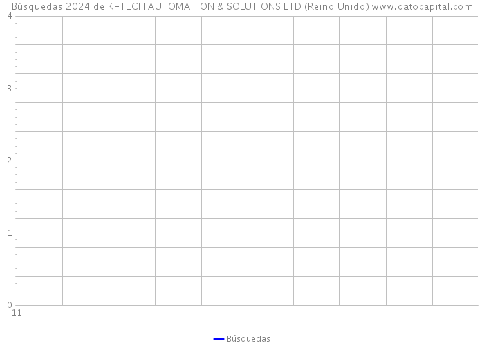 Búsquedas 2024 de K-TECH AUTOMATION & SOLUTIONS LTD (Reino Unido) 