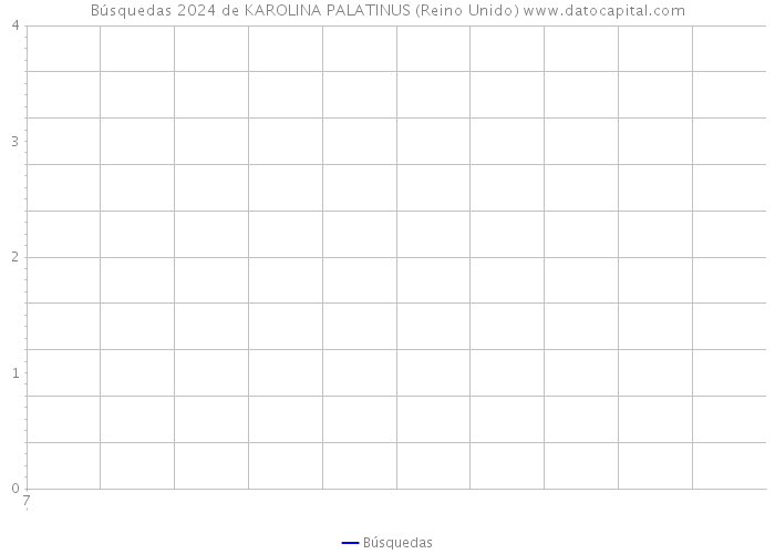 Búsquedas 2024 de KAROLINA PALATINUS (Reino Unido) 