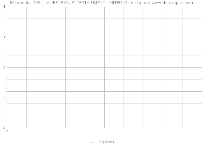 Búsquedas 2024 de KEENE ON ENTERTAINMENT LIMITED (Reino Unido) 