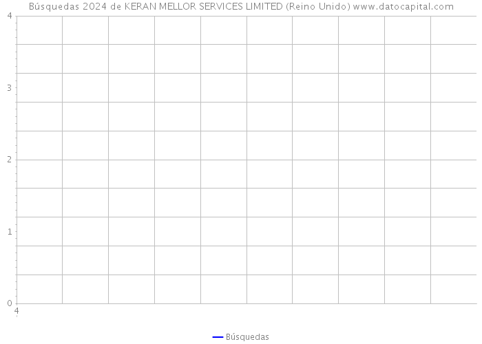 Búsquedas 2024 de KERAN MELLOR SERVICES LIMITED (Reino Unido) 