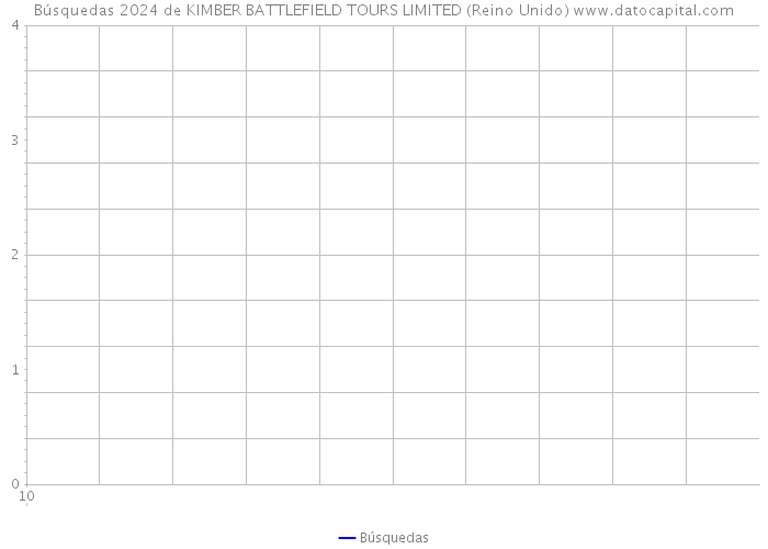Búsquedas 2024 de KIMBER BATTLEFIELD TOURS LIMITED (Reino Unido) 