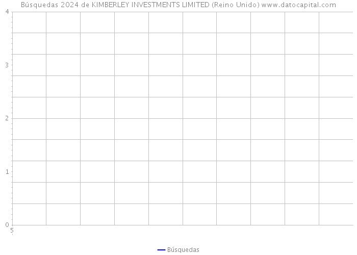 Búsquedas 2024 de KIMBERLEY INVESTMENTS LIMITED (Reino Unido) 