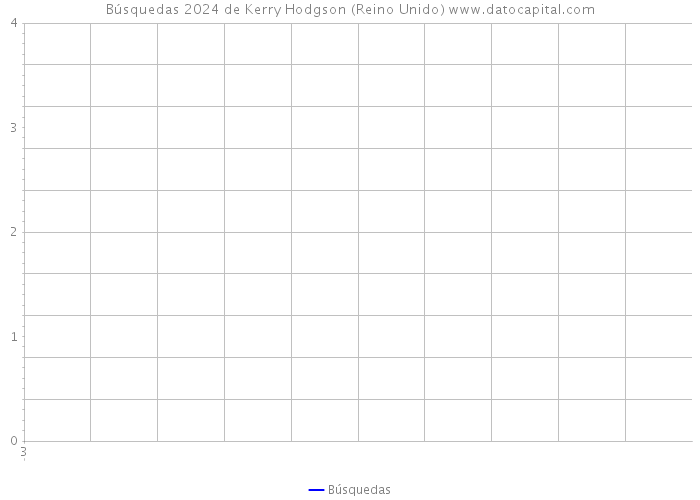 Búsquedas 2024 de Kerry Hodgson (Reino Unido) 