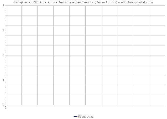 Búsquedas 2024 de Kimberley Kimberley George (Reino Unido) 
