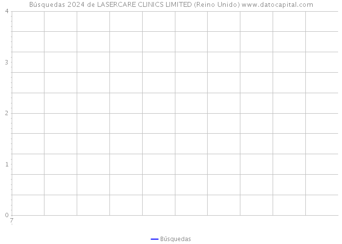 Búsquedas 2024 de LASERCARE CLINICS LIMITED (Reino Unido) 