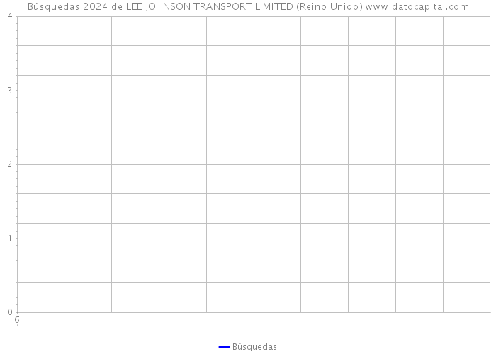 Búsquedas 2024 de LEE JOHNSON TRANSPORT LIMITED (Reino Unido) 