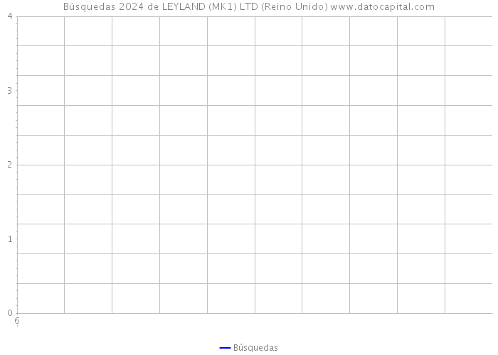 Búsquedas 2024 de LEYLAND (MK1) LTD (Reino Unido) 