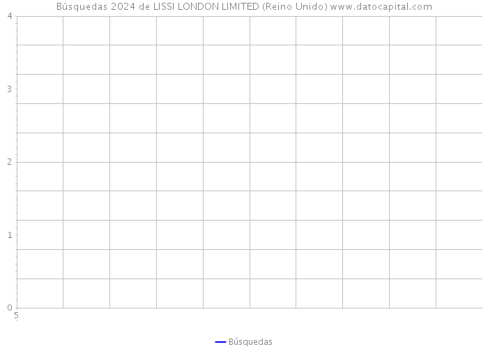 Búsquedas 2024 de LISSI LONDON LIMITED (Reino Unido) 
