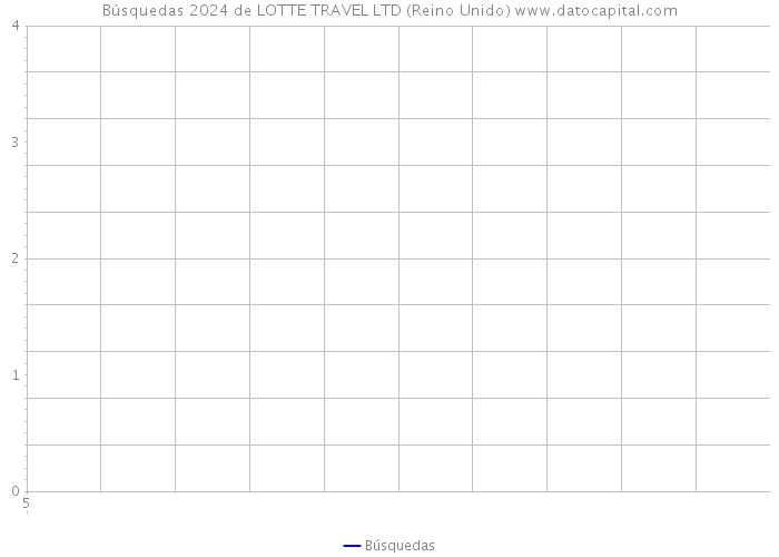 Búsquedas 2024 de LOTTE TRAVEL LTD (Reino Unido) 