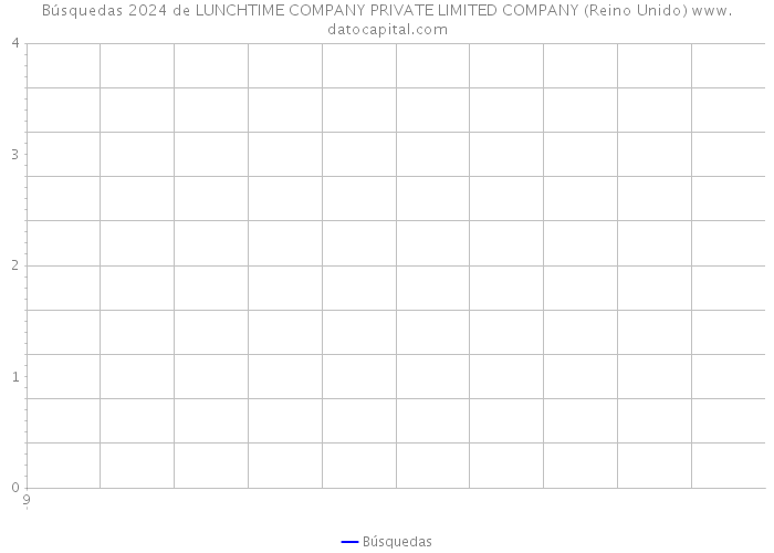 Búsquedas 2024 de LUNCHTIME COMPANY PRIVATE LIMITED COMPANY (Reino Unido) 