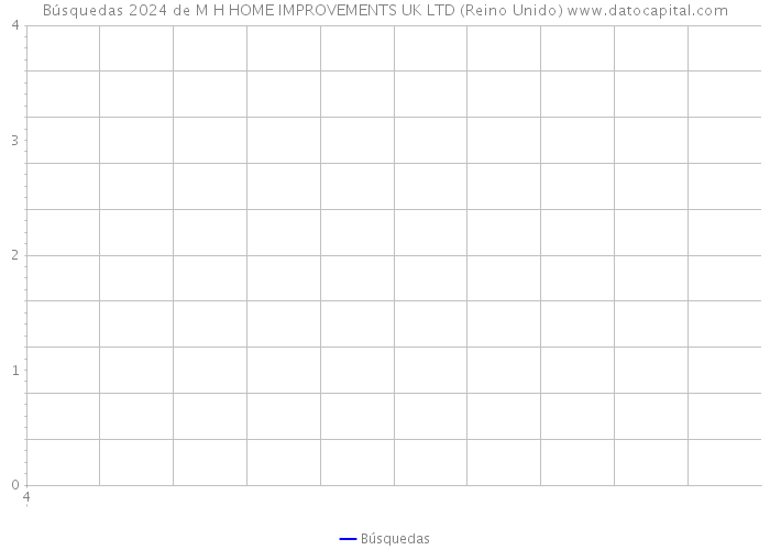 Búsquedas 2024 de M H HOME IMPROVEMENTS UK LTD (Reino Unido) 