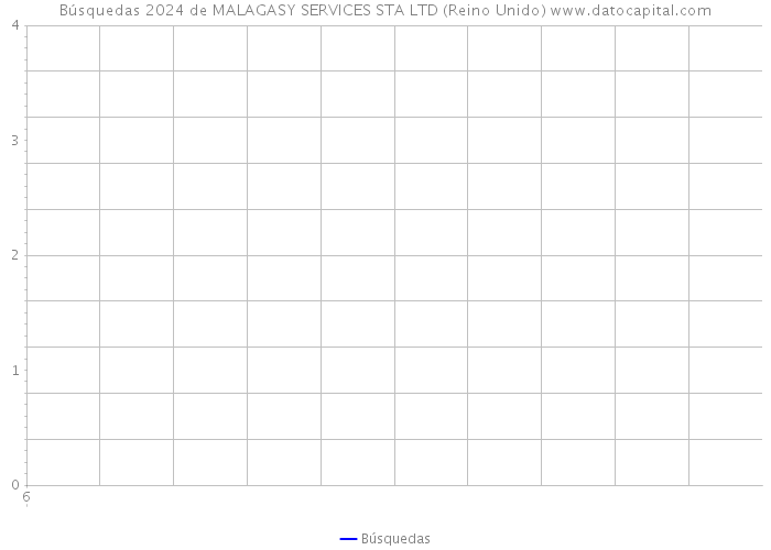 Búsquedas 2024 de MALAGASY SERVICES STA LTD (Reino Unido) 