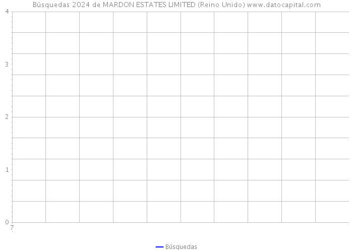 Búsquedas 2024 de MARDON ESTATES LIMITED (Reino Unido) 