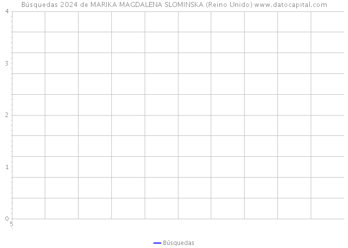 Búsquedas 2024 de MARIKA MAGDALENA SLOMINSKA (Reino Unido) 