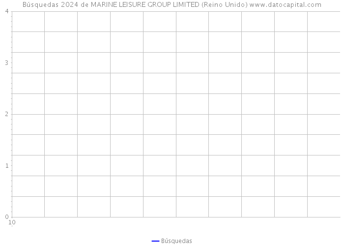 Búsquedas 2024 de MARINE LEISURE GROUP LIMITED (Reino Unido) 