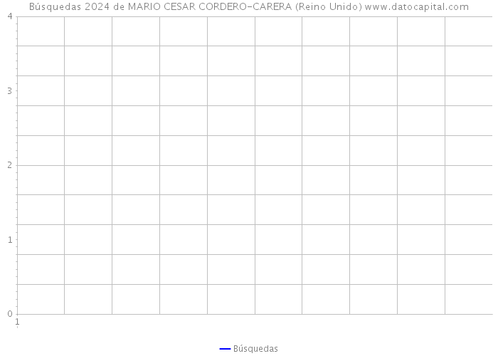 Búsquedas 2024 de MARIO CESAR CORDERO-CARERA (Reino Unido) 