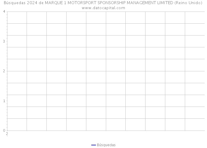 Búsquedas 2024 de MARQUE 1 MOTORSPORT SPONSORSHIP MANAGEMENT LIMITED (Reino Unido) 