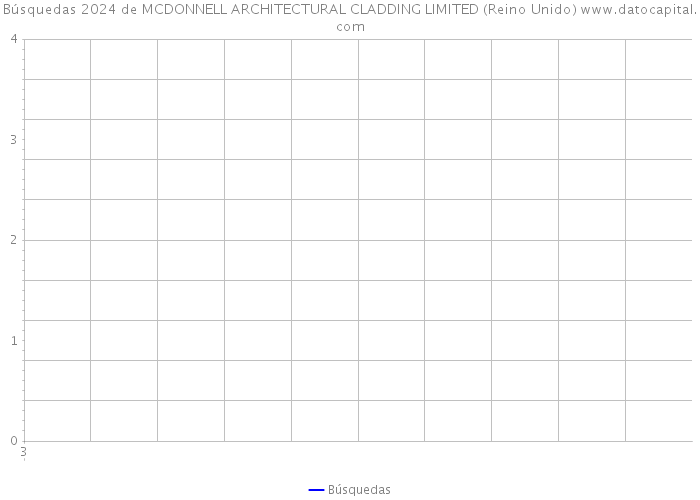 Búsquedas 2024 de MCDONNELL ARCHITECTURAL CLADDING LIMITED (Reino Unido) 