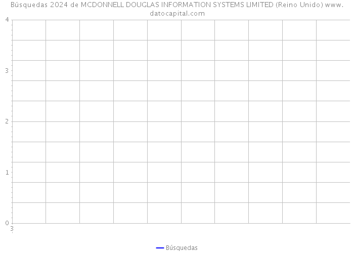 Búsquedas 2024 de MCDONNELL DOUGLAS INFORMATION SYSTEMS LIMITED (Reino Unido) 