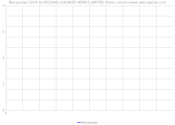 Búsquedas 2024 de MICHAEL KNOWLES WORKS LIMITED (Reino Unido) 