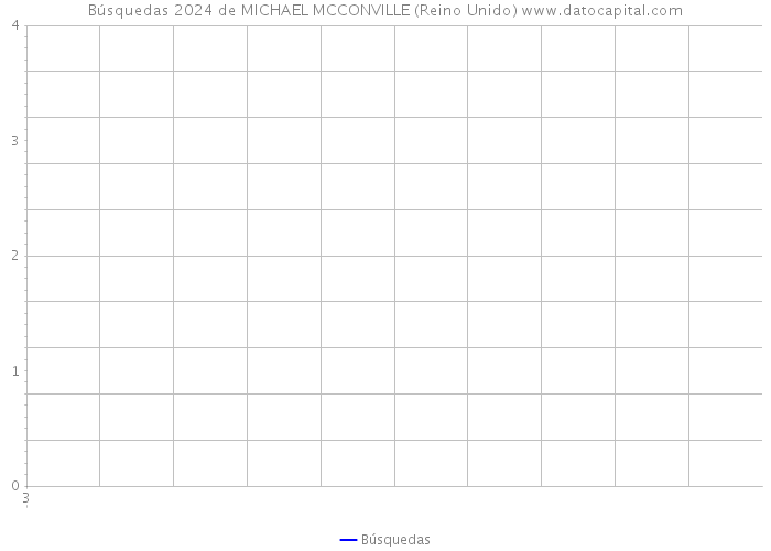 Búsquedas 2024 de MICHAEL MCCONVILLE (Reino Unido) 