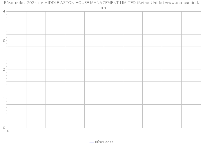 Búsquedas 2024 de MIDDLE ASTON HOUSE MANAGEMENT LIMITED (Reino Unido) 
