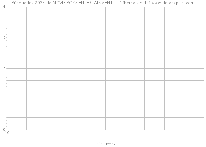 Búsquedas 2024 de MOVIE BOYZ ENTERTAINMENT LTD (Reino Unido) 