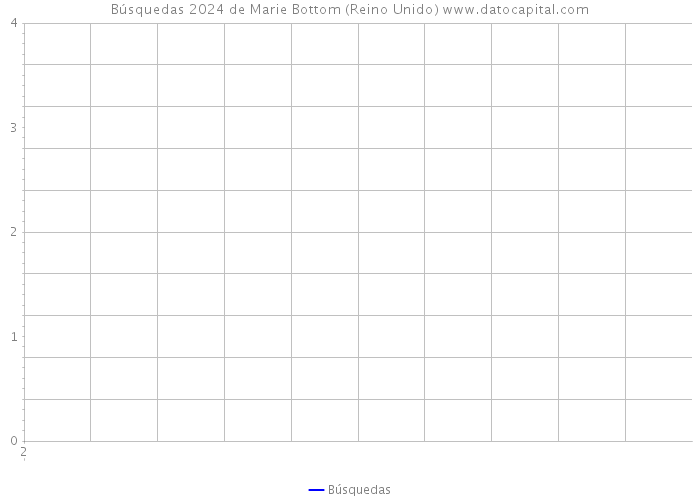 Búsquedas 2024 de Marie Bottom (Reino Unido) 