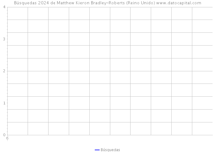 Búsquedas 2024 de Matthew Kieron Bradley-Roberts (Reino Unido) 