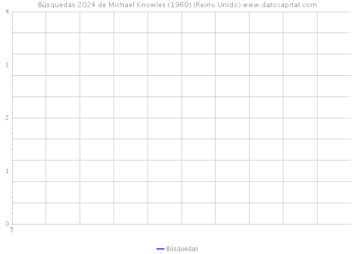 Búsquedas 2024 de Michael Knowles (1960) (Reino Unido) 