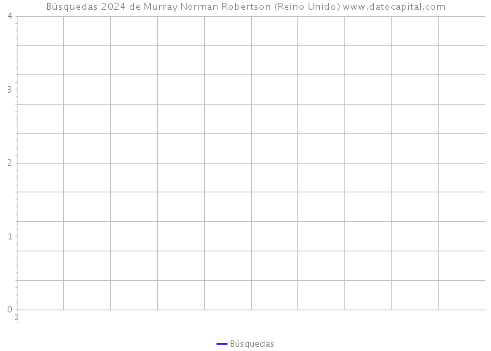 Búsquedas 2024 de Murray Norman Robertson (Reino Unido) 