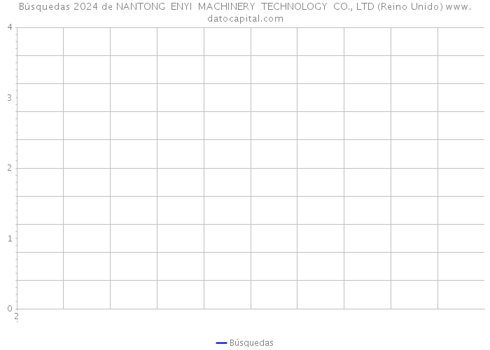 Búsquedas 2024 de NANTONG ENYI MACHINERY TECHNOLOGY CO., LTD (Reino Unido) 