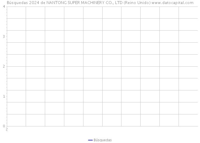 Búsquedas 2024 de NANTONG SUPER MACHINERY CO., LTD (Reino Unido) 
