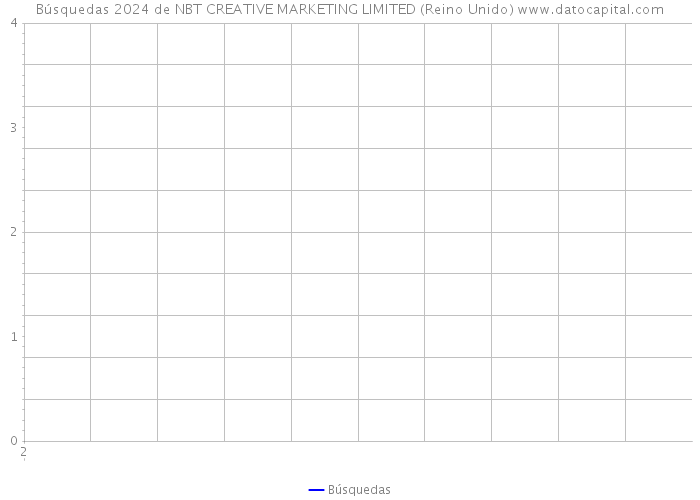 Búsquedas 2024 de NBT CREATIVE MARKETING LIMITED (Reino Unido) 